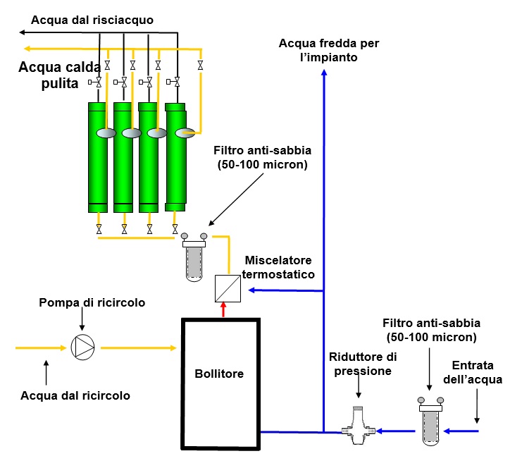 Ultrafiltrazione acqua calda - Acquaspar