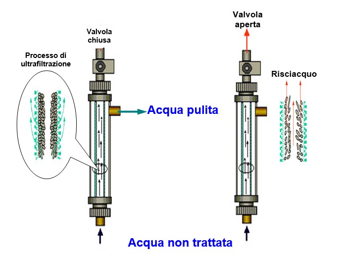 Schema ultrafiltrazione con filtro antilegionella autopulente Acquaspar